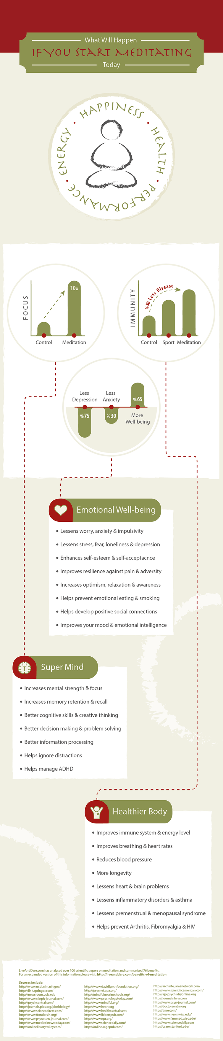 meditation infographic meditation infographic